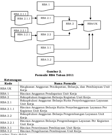 Gambar 2.Formulir RBA Tahun 2011