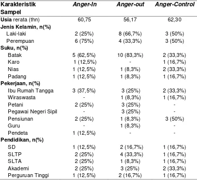 Tabel 6. Karakteristik demografi subjek penelitian penderita hipertensi 