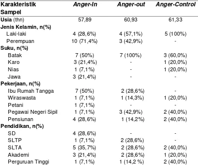 Tabel 7. Karakteristik demografi subjek penelitian penderita stroke 