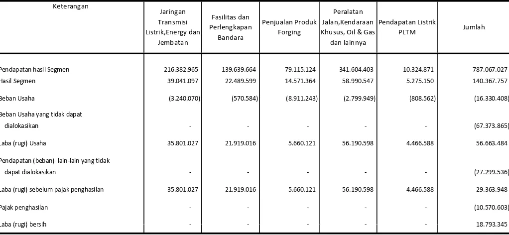 Tabel berikut ini menyajikan informasi tentang pendapatan dan laba dan yang berhubungan dengan segment usahauntuk tahun yang berakhir pada  30 September 2016