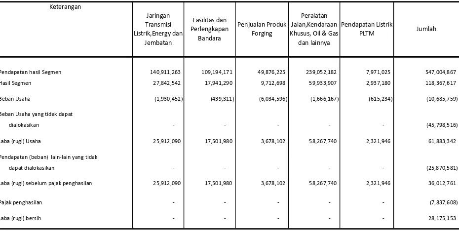Tabel berikut ini menyajikan informasi tentang pendapatan dan laba dan informasi yang berhubungan dengan segmentusaha untuk tahun yang berakhir pada  30 Juni 2014