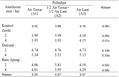 Tabel 1. Rataan Kemasaman Tanah  pada  Beberapa  Interaksi  Pemberian  Jenis                Air dan Amelioran pada Tanah Gambut Desa Tebing Lingga Hara Baru  