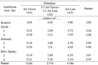 Tabel 2.  Rataan Daya Hantar Listrik Tanah pada  Beberapa  Interaksi  Pemberian  Jenis Air dan Amelioran pada Tanah Gambut Desa Tebing Lingga Hara Baru   