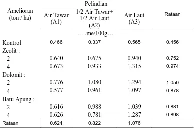 Tabel 3.  Rataan K-tukar Tanah  pada  Beberapa  Interaksi  Pemberian  Jenis                 Air dan Amelioran pada Tanah Gambut Desa Tebing Lingga Hara Baru   