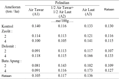 Tabel 5.  Rataan Ca-tukar  Tanah  pada  Beberapa  Interaksi  Pemberian  Jenis  Air dan Amelioran pada Tanah Gambut Desa Tebing Lingga Hara Baru  