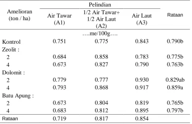 Tabel 6. Rataan Mg-tukar  Tanah  pada  Beberapa  Interaksi  Pemberian  Jenis                Air dan Amelioran pada Tanah Gambut Desa Tebing Lingga Hara Baru  
