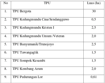 Table 1.1 TPU yang di kelola Pemerintah Kota Semarang  
