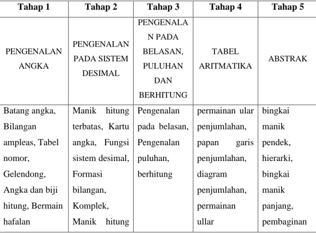 Tabel 2. Macam-Macam Aktivitas Matematika 