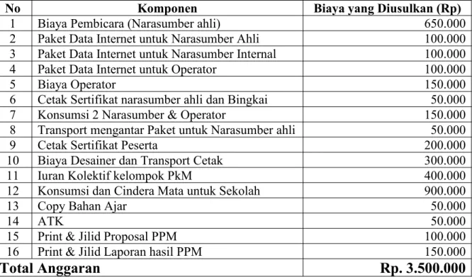 Tabel 2. Format Ringkasan Anggaran Biaya Program kegiatan PPM yang Diajukan