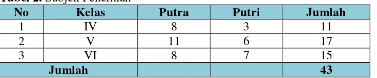 Tabel 2. Subjek Penelitian 