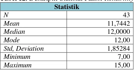 Tabel 12. Deskriptif Statistik Faktor Reliability 