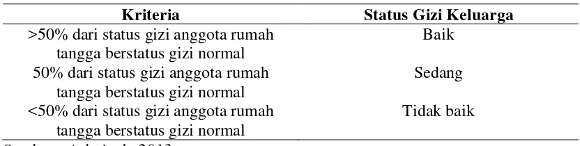 Tabel 2.4 Indeks Antropometri yang Digunakan pada Penelitian untuk Mengukur Status Gizi Anggota Rumah Tangga 