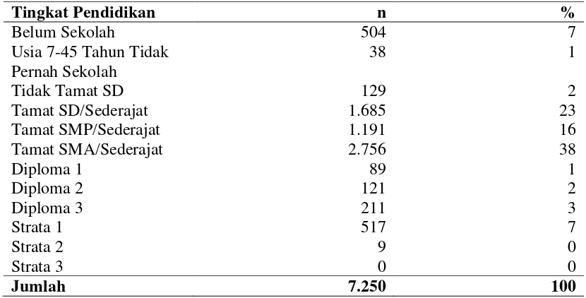 Tabel 4.1 Tingkat Pendidikan Penduduk Kampung Kotalintang 