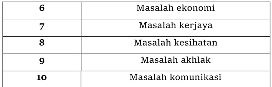 Tabel  2  menunjukkan  data  aduan  rumah  tangga  yang  diterima  dan  dicatat  oleh  pihak  Mahkamah  Tinggi  Syariah  Shah  Alam  selama lima tahun dari tahun 2016 hingga 2019