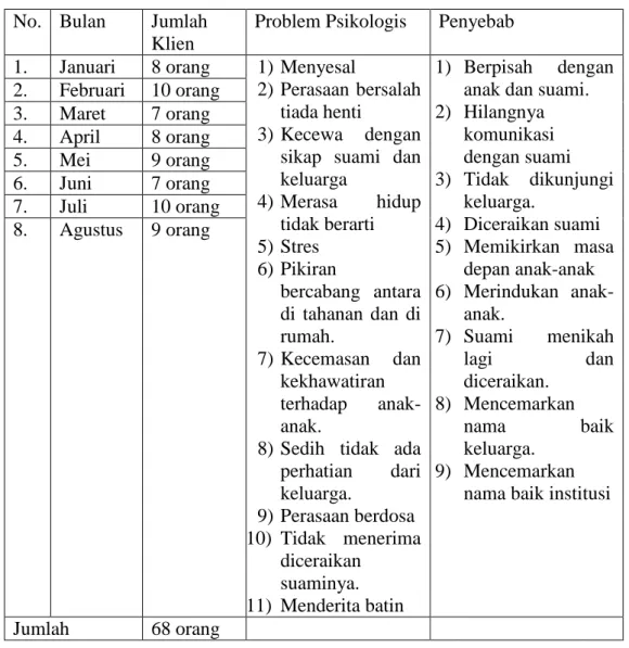 Tabel 3.1 Data Problem Psikologis Kehidupan Rumah Tangga Warga  Binaan LP Wanita Klas II Bulu Semarang Bulan Januari - Agustus Tahun 