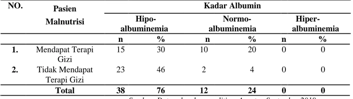 Tabel 2. Distribusi Kadar Albumin Pasien Malnutrisi yang Mendapat Terapi Gizi dan Pasien  Malnutrisi yang Tidak Mendapat Terapi Gizi di Rumah Sakit Ibnu Sina Makassar Tahun 2015-2016 