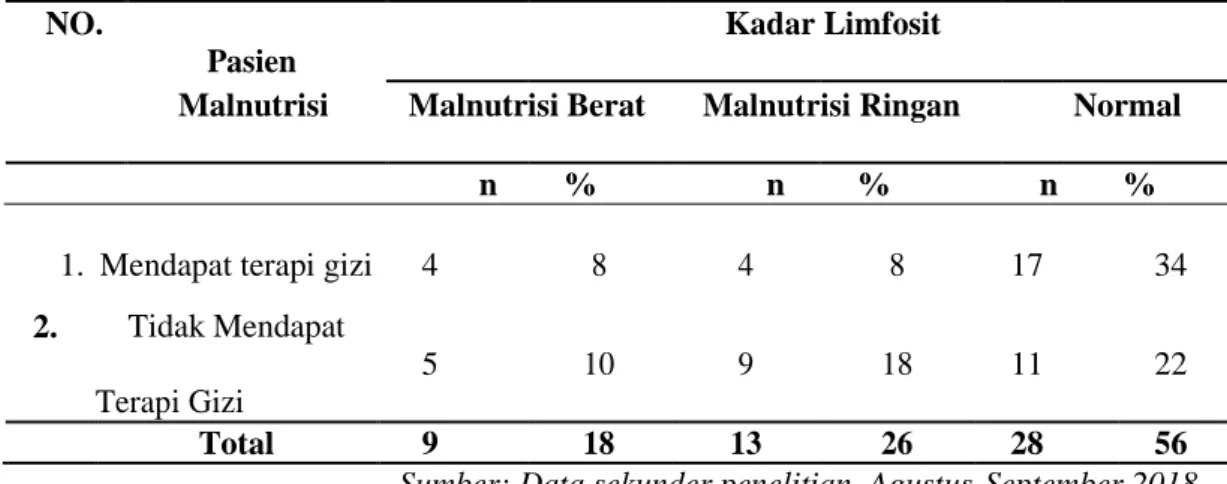 Tabel 3. Distribusi Kadar Limfosit Pasien Malnutrisi yang Mendapat Terapi Gizi dan Pasien yang  Tidak Mendapat Terapi Gizi di Rumah Sakit Ibnu Sina Makassar Tahun 2015-2016 Saat Masuk 