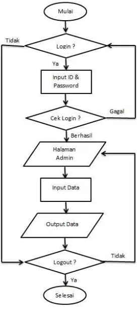 Gambar 1. Flowchart 