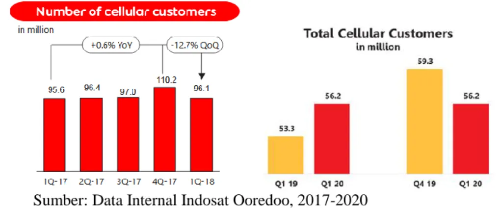 Gambar 2. Laporan Customer Base Added Indosat Ooredoo 2017-2020  Berdasarkan  data  di  atas  dapat  diketahui  bahwa  naik-turunnya  pelanggan  yang  dimiliki  oleh  perusahaan  telekomunikasi  ini  sangat  dipengaruhi  oleh  consumer  loyalty  baik  yang