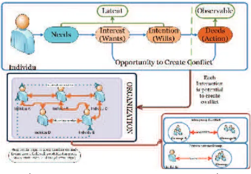 Figure 5. Process of Agency and Conflict 