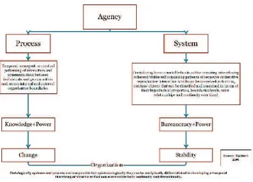 Figure 6. The Nature of Agency
