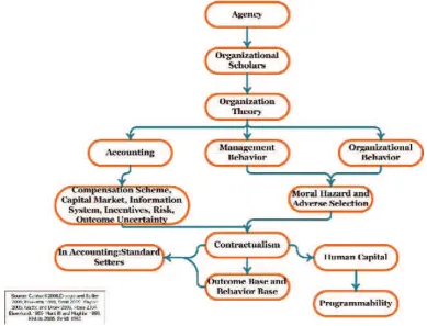 Figure 7.  The Function of Agency