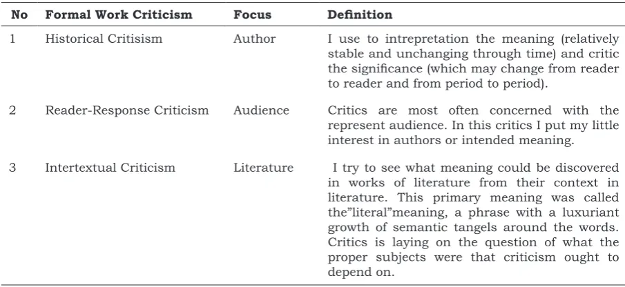 Figure 1. Analytical Critic Process: Formal Work Criticism