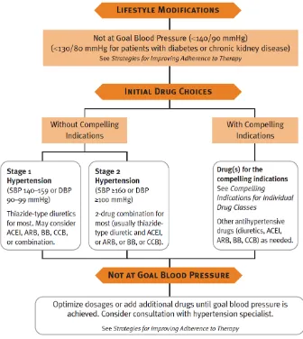 Gambar 2.3. Algoritma pengobatan hipertensi (JNC 7 2003). 