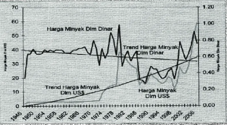 Gambar 5. Tren Harga Minyak dalam US$ dan DinarSumber: Muhaimin (2007: 109)
