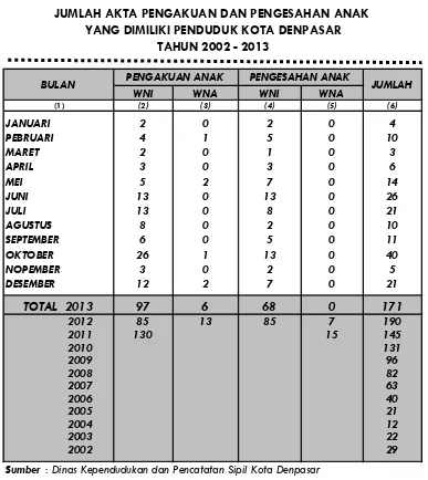 GRAFIK PENGAKUAN DAN PENGESAHAN ANAK DI KOTA DENPASAR TAHUN 2002 - 2013