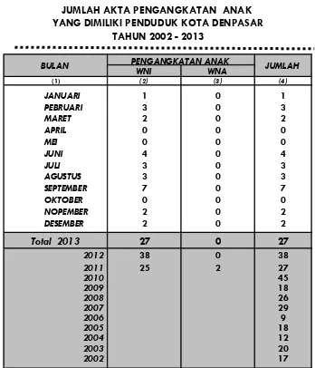 GRAFIK PENGANGKATAN ANAK DI KOTA DENPASAR TAHUN 2002 - 2013