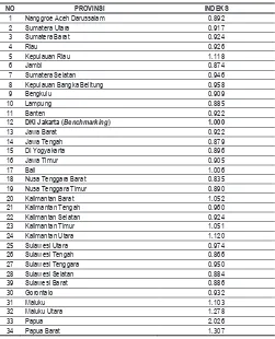Tabel 7-17 Indeks Biaya Langsung Non Personil per Provinsi Tahun 2017 