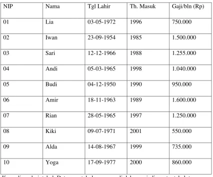 Tabel 2.2 Data Karyawan setelah diolah 