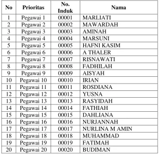 Tabel 3.1 Tabel Prioritas Suatu Keputusan Penerimaan Pegawai 
