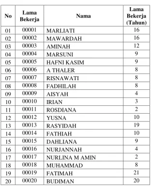 Tabel 3.3 Tabel Pegawai Honorer berdasarkan Lama Bekerja 