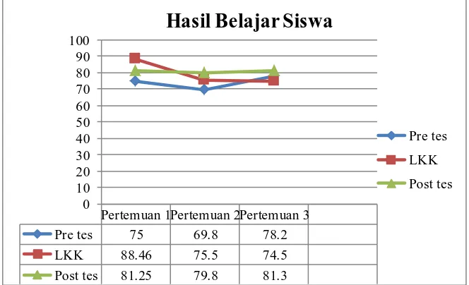 Grafik 2. Hasil Belajar Siswa 75.5