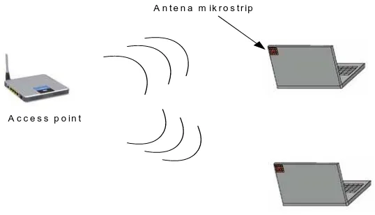 Gambar 1.1 Ilustrasi antena mikrostrip untuk aplikasi WLAN 