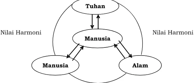 Gambar 1. Pendekatan Kebudayaan Tri Hita Karana                             Sumber: Suja (2010:30)