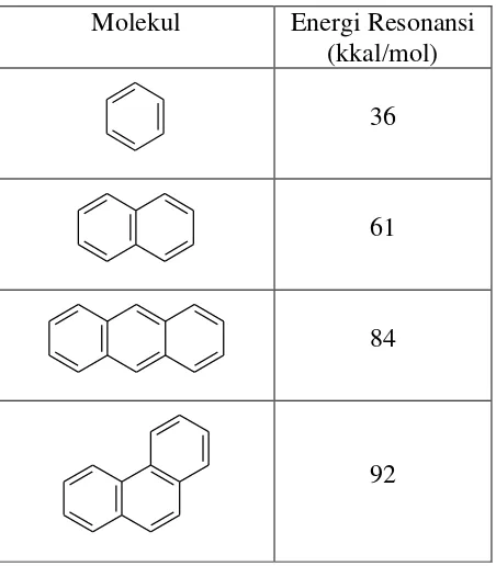 Tabel 1.Energi resonansi benzena dan beberapa senyawa polisiklis aromatis 