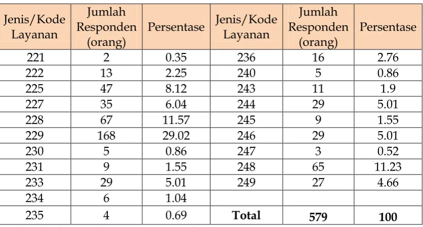 Tabel 1.   Layanan yang dinilai Stakeholders DJBC Tahun 2014 