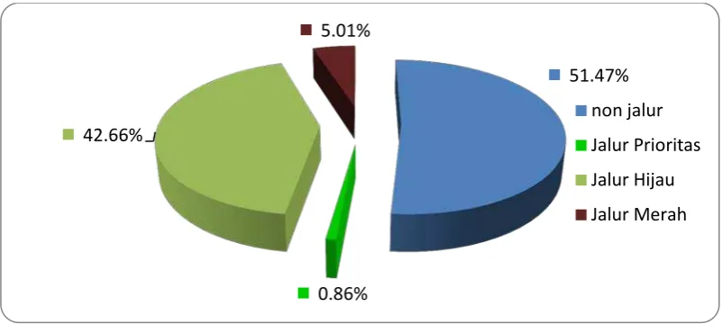 Gambar 1. Distribusi Responden DJBC berdasarkan Jalur Layanan Sumber : hasil survei kepuasan pengguna layanan IPB 2014 