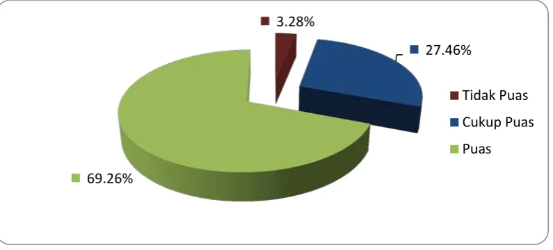 Gambar 2. Distribusi Tingkat Kepuasan Pengguna Jasa Layanan DJBC Tahun 2014  Sumber : hasil survei Kepuasan pengguna layanan IPB 2014 