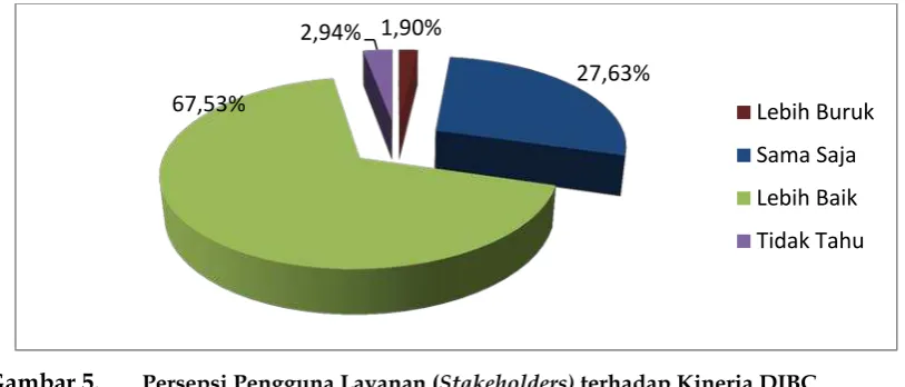 Gambar 4. Distribusi Tingkat Kepuasan Stakeholders terhadap Layanan DJBC berdasarkan Wilayah Penelitian Sumber : hasil survei kepuasan pengguna layanan IPB 2014 