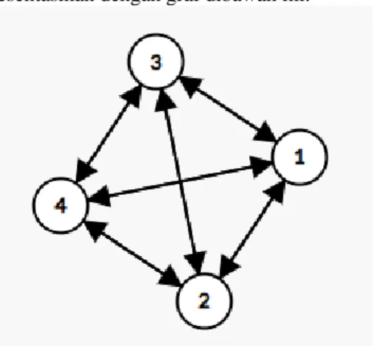 Gambar 3.7 Sistem round-robin 4 tim  Setiap simpul mewakili tim-tim pada grup tersebut dan  setiap  busur  mewakili  pertandingan  antara  2  tim
