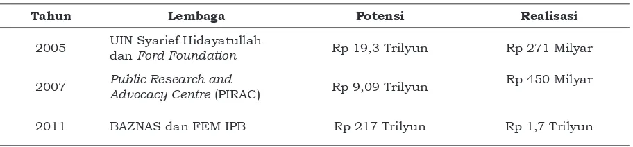 Tabel 1. Potensi dan Realisasi Penerimaan Zakat infak Sedekah (ZiS)  indonesia