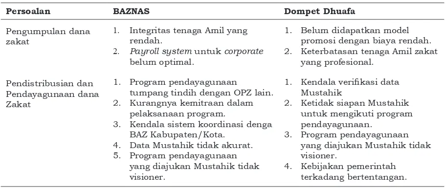 Tabel 2. Persoalan Pengelolaan zakat BAZNAS dan Dompet Dhuafa 