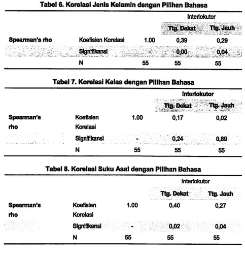 Tabel 6. Korelasi JenIs Kelamin dengan Pilihan Bahasa