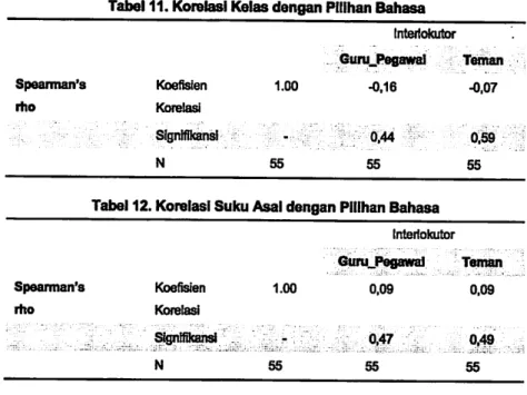 Tabel 11.  Korelasi Kolas dengan Pillhan Bahasa Inteilokutor Guru.PegflMval Teman Spearman's Kbefisien 1.00 -0,16 -0,07 rfto Korelasi SignlfikansI &#34; 0.44 0.59 N 55 55 55
