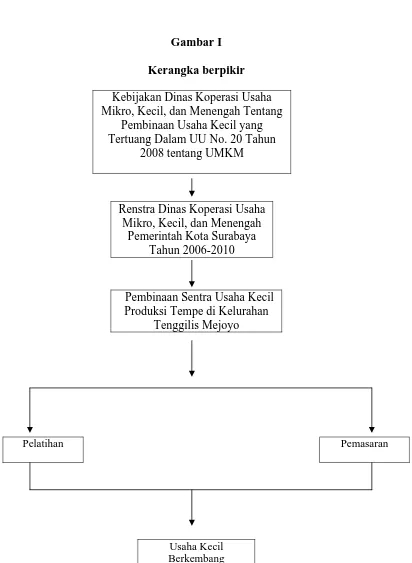 Gambar I Kerangka berpikir 