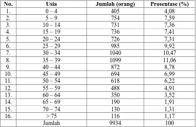 Tabel 4.6 Jumlah Penduduk Berdasarkan Jenis Kelamin 